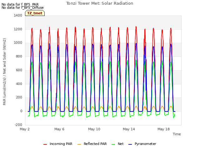 Explore the graph:Tonzi Tower Met: Solar Radiation in a new window