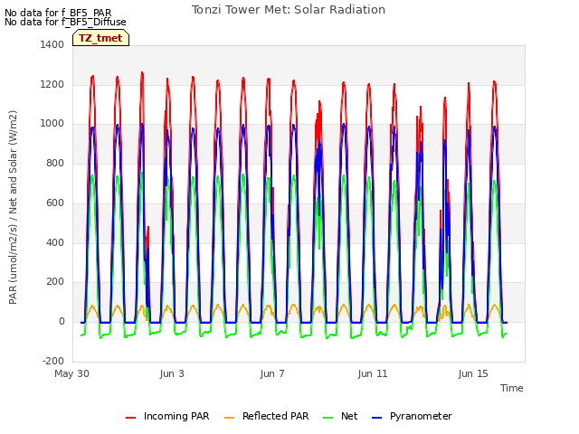 Explore the graph:Tonzi Tower Met: Solar Radiation in a new window