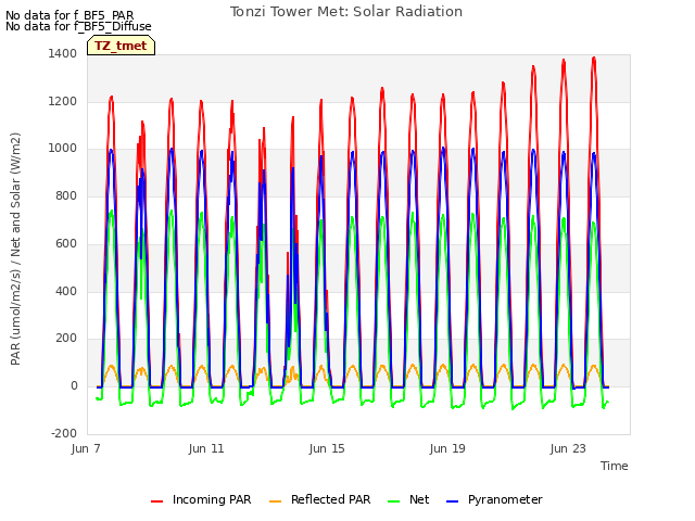 Explore the graph:Tonzi Tower Met: Solar Radiation in a new window