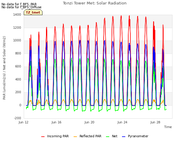 Explore the graph:Tonzi Tower Met: Solar Radiation in a new window