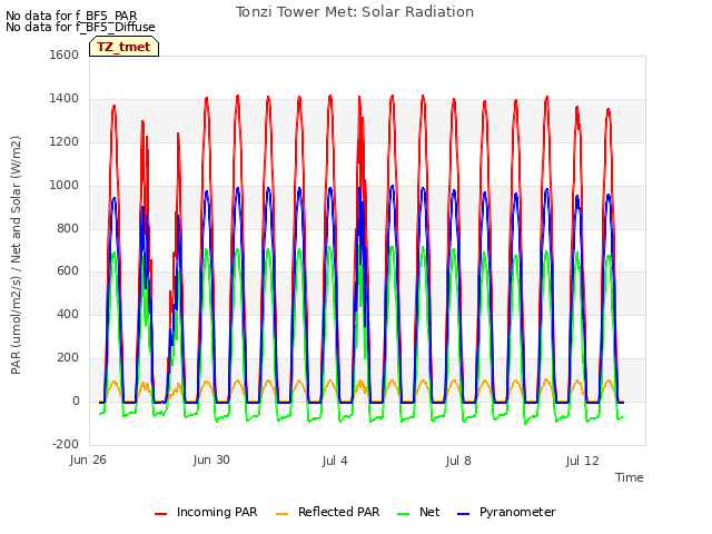Explore the graph:Tonzi Tower Met: Solar Radiation in a new window