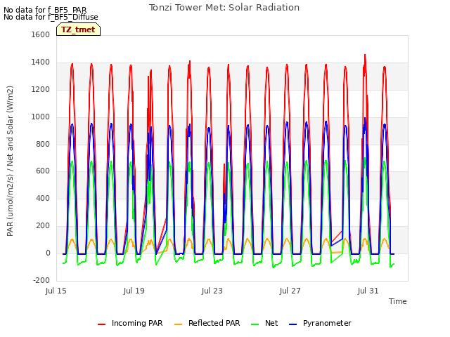 Explore the graph:Tonzi Tower Met: Solar Radiation in a new window
