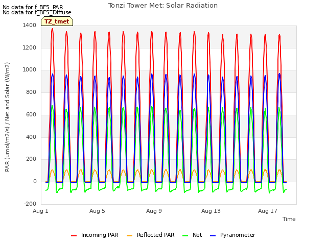 Explore the graph:Tonzi Tower Met: Solar Radiation in a new window