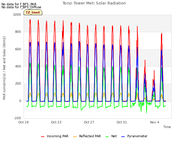 Explore the graph:Tonzi Tower Met: Solar Radiation in a new window