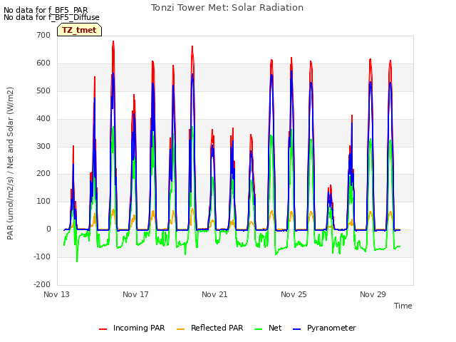 Explore the graph:Tonzi Tower Met: Solar Radiation in a new window