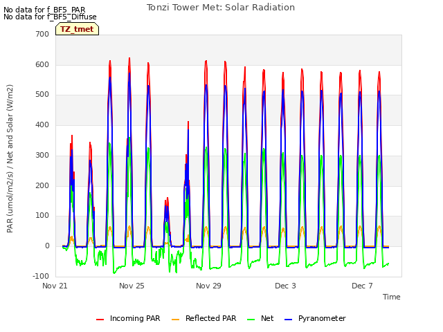 Explore the graph:Tonzi Tower Met: Solar Radiation in a new window