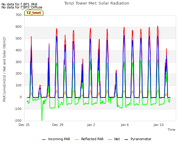 Explore the graph:Tonzi Tower Met: Solar Radiation in a new window