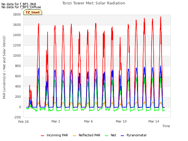 Explore the graph:Tonzi Tower Met: Solar Radiation in a new window