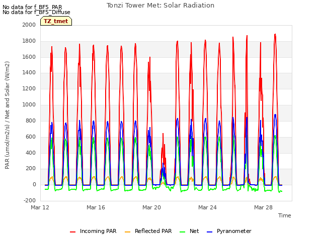 Explore the graph:Tonzi Tower Met: Solar Radiation in a new window