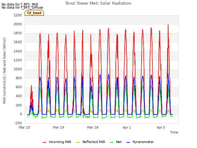 Explore the graph:Tonzi Tower Met: Solar Radiation in a new window