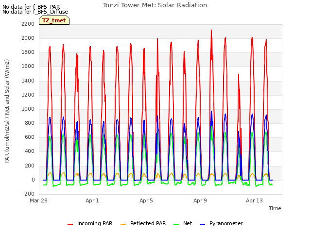 Explore the graph:Tonzi Tower Met: Solar Radiation in a new window