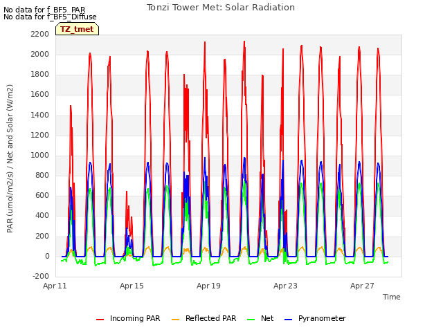 Explore the graph:Tonzi Tower Met: Solar Radiation in a new window