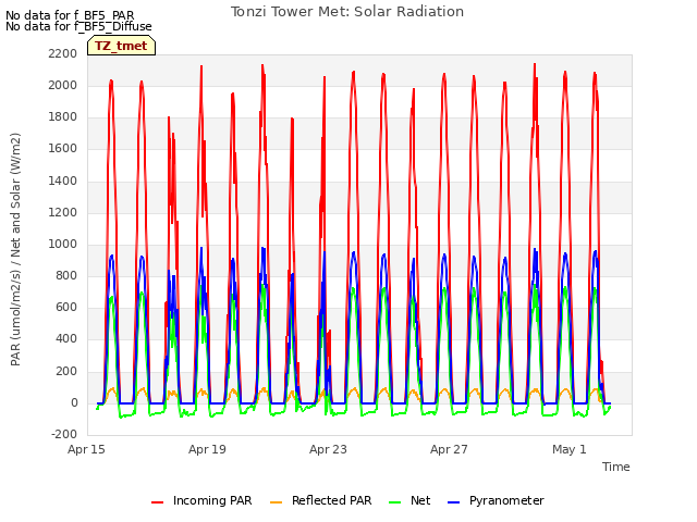 Explore the graph:Tonzi Tower Met: Solar Radiation in a new window