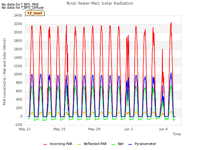Explore the graph:Tonzi Tower Met: Solar Radiation in a new window