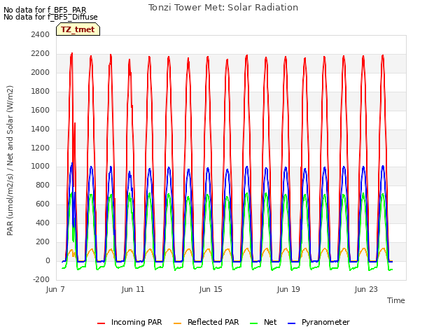 Explore the graph:Tonzi Tower Met: Solar Radiation in a new window