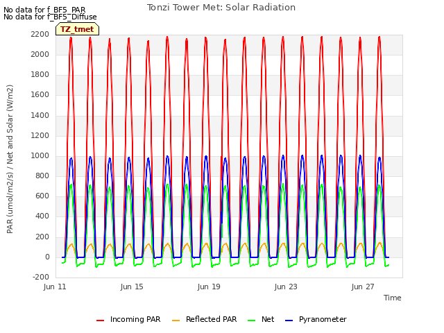 Explore the graph:Tonzi Tower Met: Solar Radiation in a new window