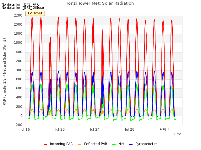 Explore the graph:Tonzi Tower Met: Solar Radiation in a new window