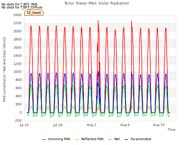Explore the graph:Tonzi Tower Met: Solar Radiation in a new window
