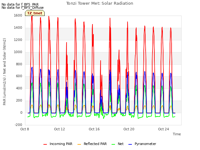 Explore the graph:Tonzi Tower Met: Solar Radiation in a new window