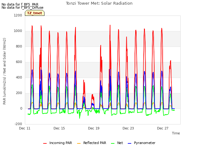 Explore the graph:Tonzi Tower Met: Solar Radiation in a new window
