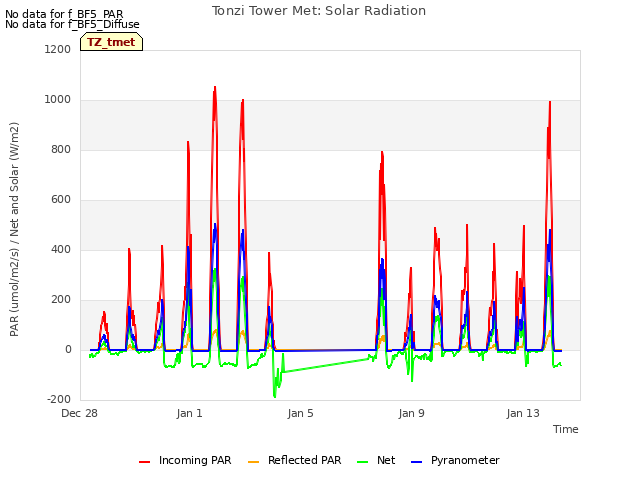Explore the graph:Tonzi Tower Met: Solar Radiation in a new window