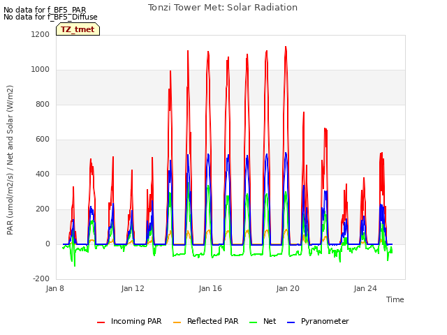 Explore the graph:Tonzi Tower Met: Solar Radiation in a new window
