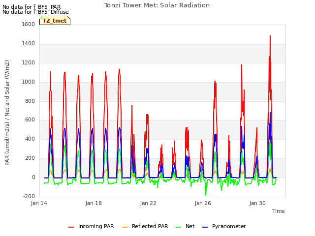 Explore the graph:Tonzi Tower Met: Solar Radiation in a new window