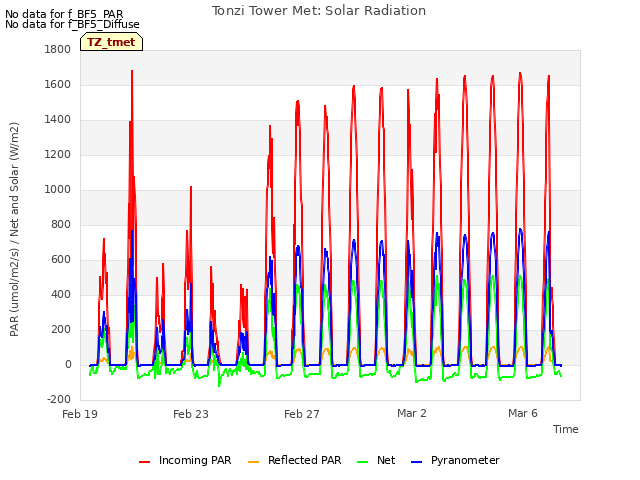 Explore the graph:Tonzi Tower Met: Solar Radiation in a new window