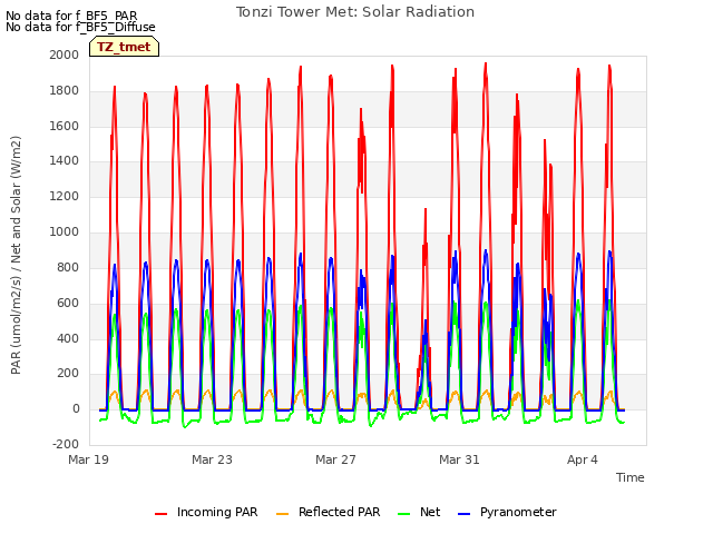 Explore the graph:Tonzi Tower Met: Solar Radiation in a new window
