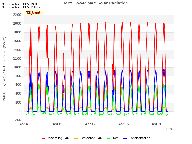 Explore the graph:Tonzi Tower Met: Solar Radiation in a new window