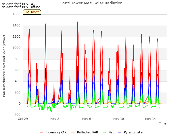 Explore the graph:Tonzi Tower Met: Solar Radiation in a new window
