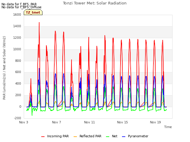 Explore the graph:Tonzi Tower Met: Solar Radiation in a new window
