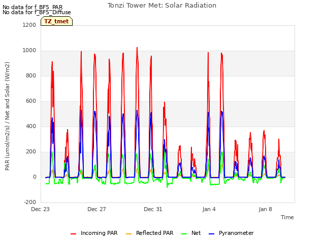 Explore the graph:Tonzi Tower Met: Solar Radiation in a new window