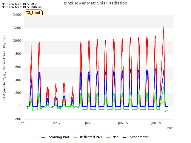 Explore the graph:Tonzi Tower Met: Solar Radiation in a new window