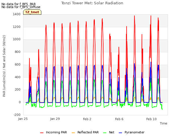 Explore the graph:Tonzi Tower Met: Solar Radiation in a new window