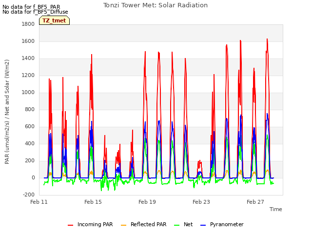 Explore the graph:Tonzi Tower Met: Solar Radiation in a new window