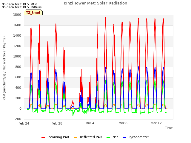 Explore the graph:Tonzi Tower Met: Solar Radiation in a new window