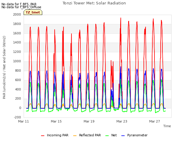 Explore the graph:Tonzi Tower Met: Solar Radiation in a new window
