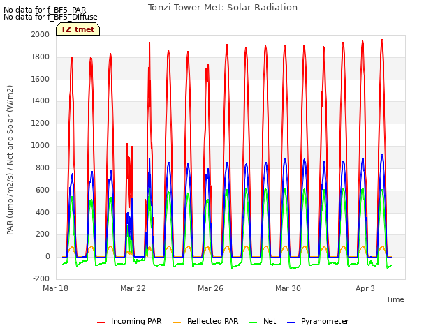 Explore the graph:Tonzi Tower Met: Solar Radiation in a new window