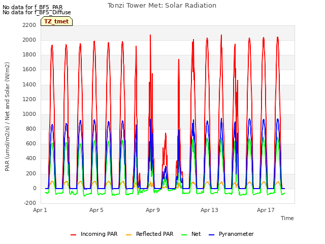 Explore the graph:Tonzi Tower Met: Solar Radiation in a new window