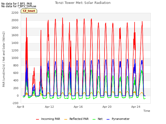 Explore the graph:Tonzi Tower Met: Solar Radiation in a new window