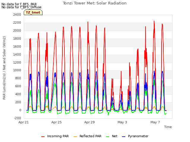 Explore the graph:Tonzi Tower Met: Solar Radiation in a new window