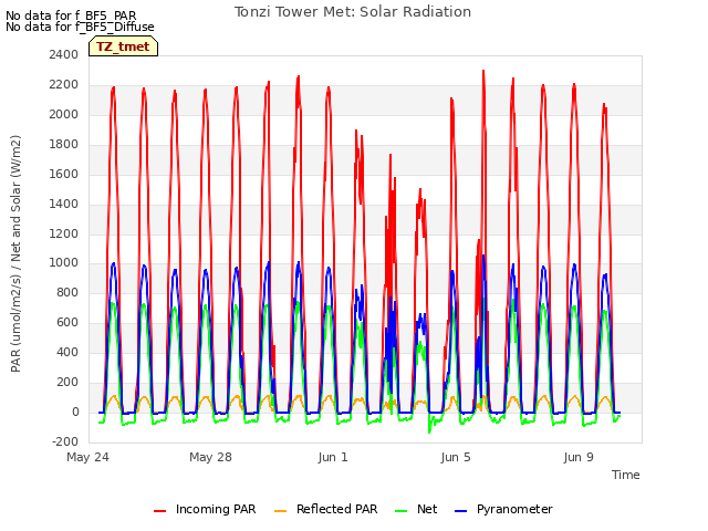 Explore the graph:Tonzi Tower Met: Solar Radiation in a new window