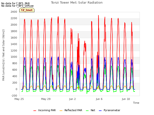 Explore the graph:Tonzi Tower Met: Solar Radiation in a new window