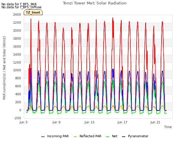 Explore the graph:Tonzi Tower Met: Solar Radiation in a new window