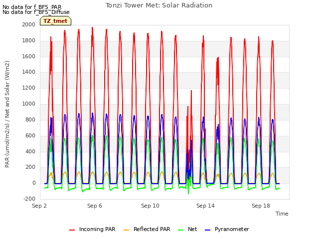 Explore the graph:Tonzi Tower Met: Solar Radiation in a new window