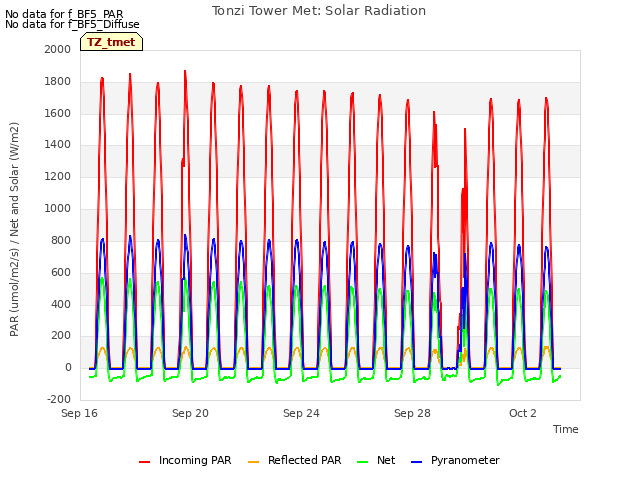 Explore the graph:Tonzi Tower Met: Solar Radiation in a new window