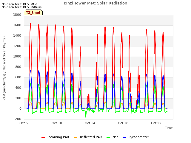Explore the graph:Tonzi Tower Met: Solar Radiation in a new window