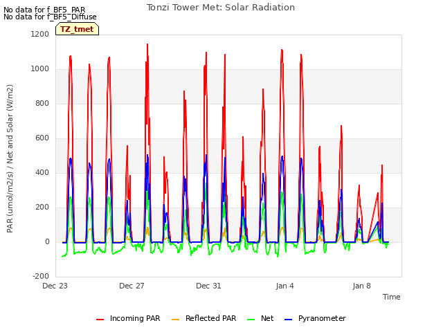 Explore the graph:Tonzi Tower Met: Solar Radiation in a new window