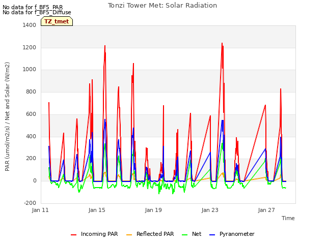 Explore the graph:Tonzi Tower Met: Solar Radiation in a new window